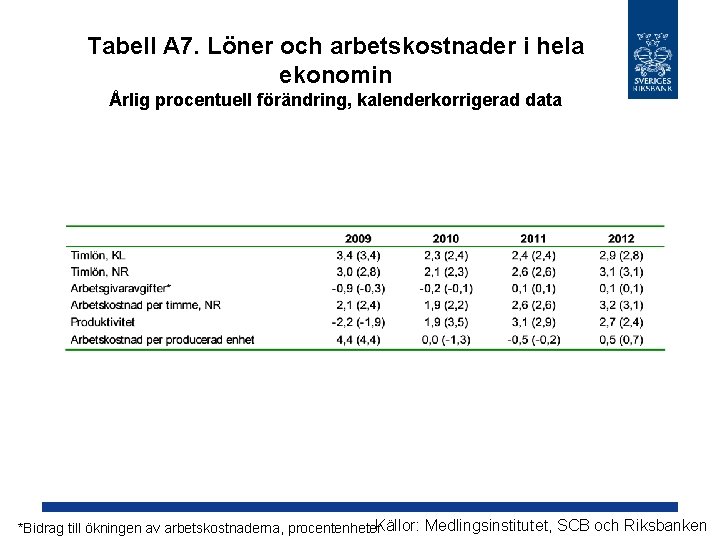 Tabell A 7. Löner och arbetskostnader i hela ekonomin Årlig procentuell förändring, kalenderkorrigerad data