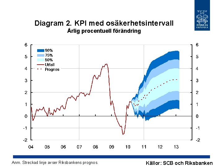 Diagram 2. KPI med osäkerhetsintervall Årlig procentuell förändring Anm. Streckad linje avser Riksbankens prognos.