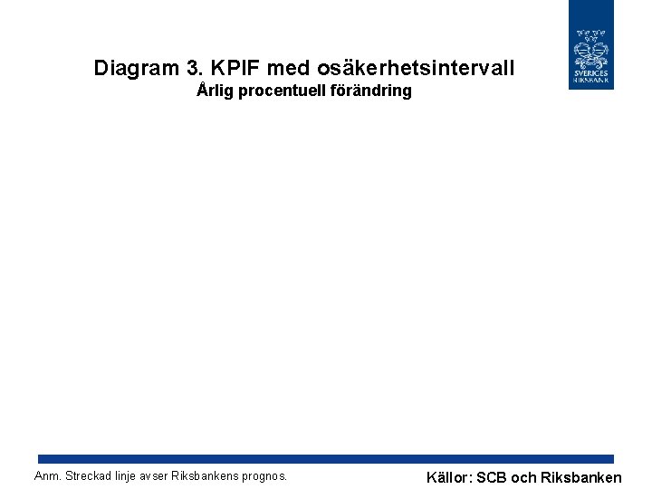 Diagram 3. KPIF med osäkerhetsintervall Årlig procentuell förändring Anm. Streckad linje avser Riksbankens prognos.