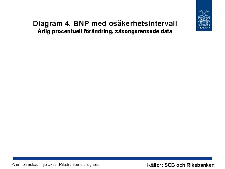 Diagram 4. BNP med osäkerhetsintervall Årlig procentuell förändring, säsongsrensade data Anm. Streckad linje avser