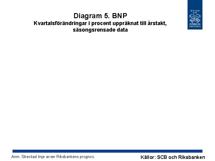 Diagram 5. BNP Kvartalsförändringar i procent uppräknat till årstakt, säsongsrensade data Anm. Streckad linje