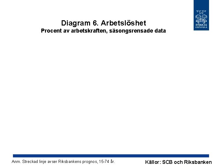 Diagram 6. Arbetslöshet Procent av arbetskraften, säsongsrensade data Anm. Streckad linje avser Riksbankens prognos,