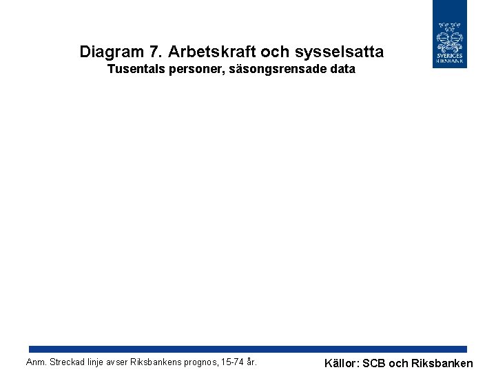 Diagram 7. Arbetskraft och sysselsatta Tusentals personer, säsongsrensade data Anm. Streckad linje avser Riksbankens