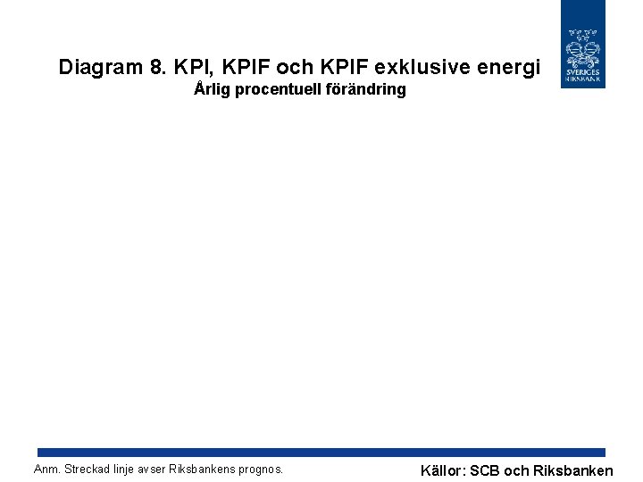 Diagram 8. KPI, KPIF och KPIF exklusive energi Årlig procentuell förändring Anm. Streckad linje