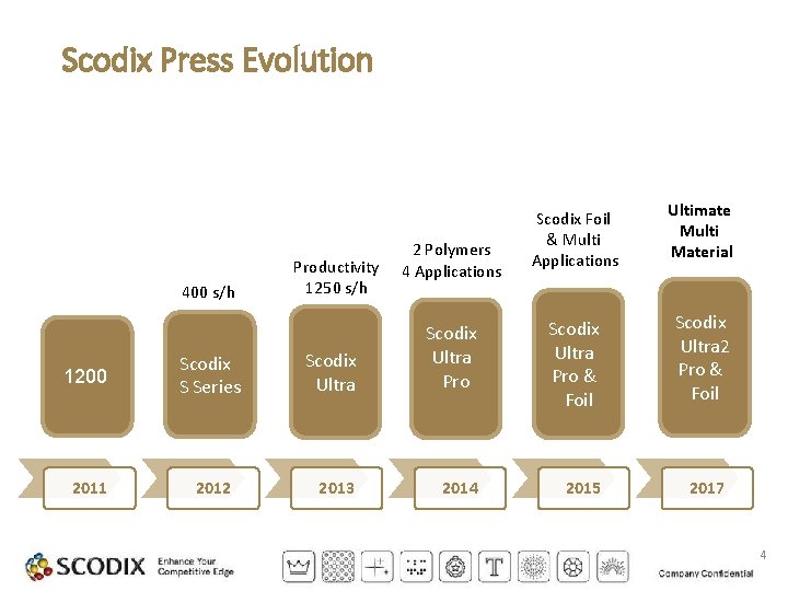 Scodix Press Evolution 400 s/h 1200 Scodix S Series 2011 2012 Productivity 1250 s/h
