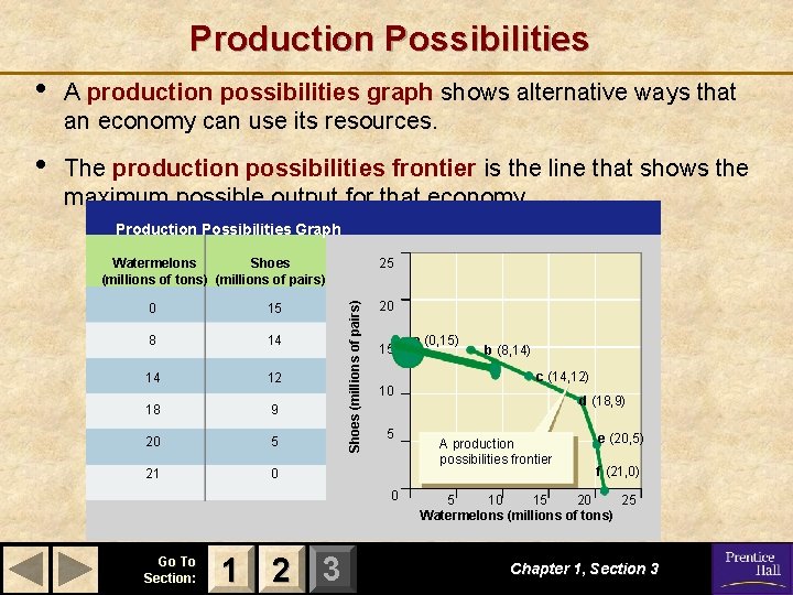 Production Possibilities • A production possibilities graph shows alternative ways that an economy can