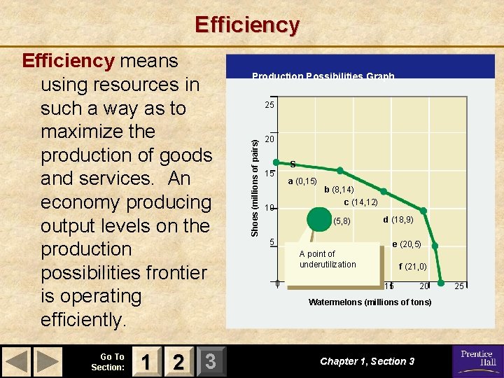 Efficiency Go To Section: 1 2 3 Production Possibilities Graph 25 Shoes (millions of