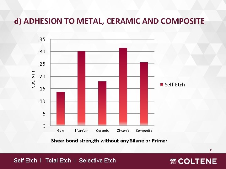 d) ADHESION TO METAL, CERAMIC AND COMPOSITE 35 30 SBS/ MPa 25 20 Self-Etch