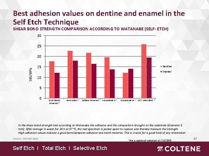 Best adhesion values on dentine and enamel in the Self Etch Technique SHEAR BOND