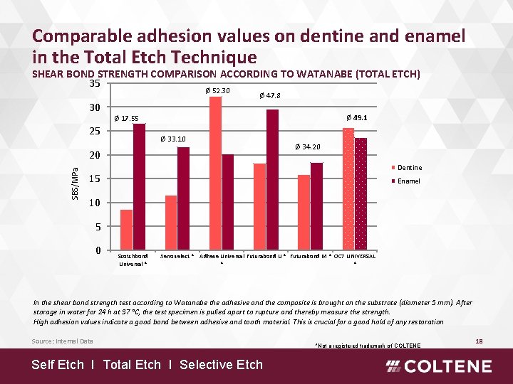 Comparable adhesion values on dentine and enamel in the Total Etch Technique SHEAR BOND