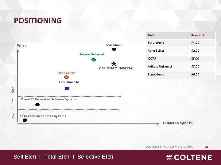 POSITIONING Scotchbond Price Adhese Universal ONE COAT 7 UNIVERSAL Xeno Select Refill Price in