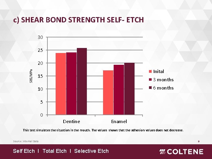 c) SHEAR BOND STRENGTH SELF- ETCH 30 25 SBS/MPa 20 Inital 15 3 months