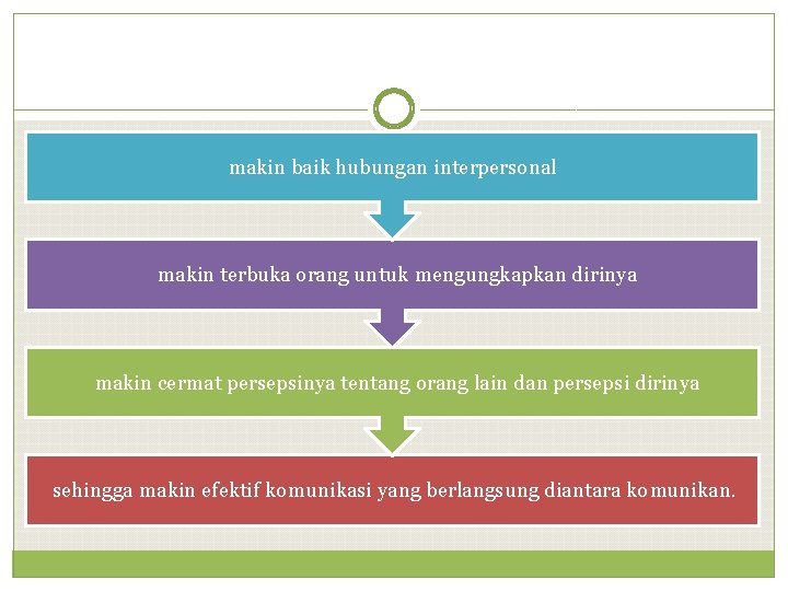 makin baik hubungan interpersonal makin terbuka orang untuk mengungkapkan dirinya makin cermat persepsinya tentang