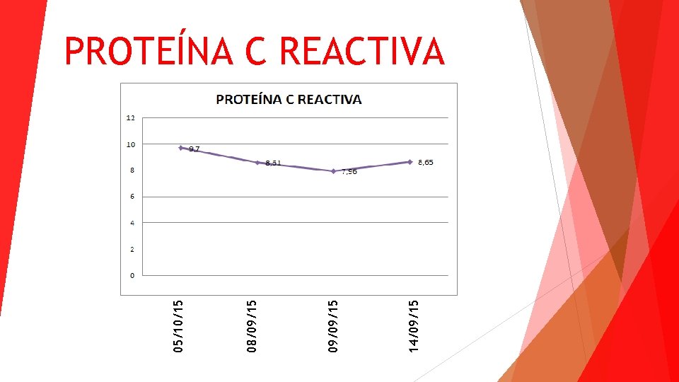 14/09/15 09/09/15 08/09/15 05/10/15 PROTEÍNA C REACTIVA 