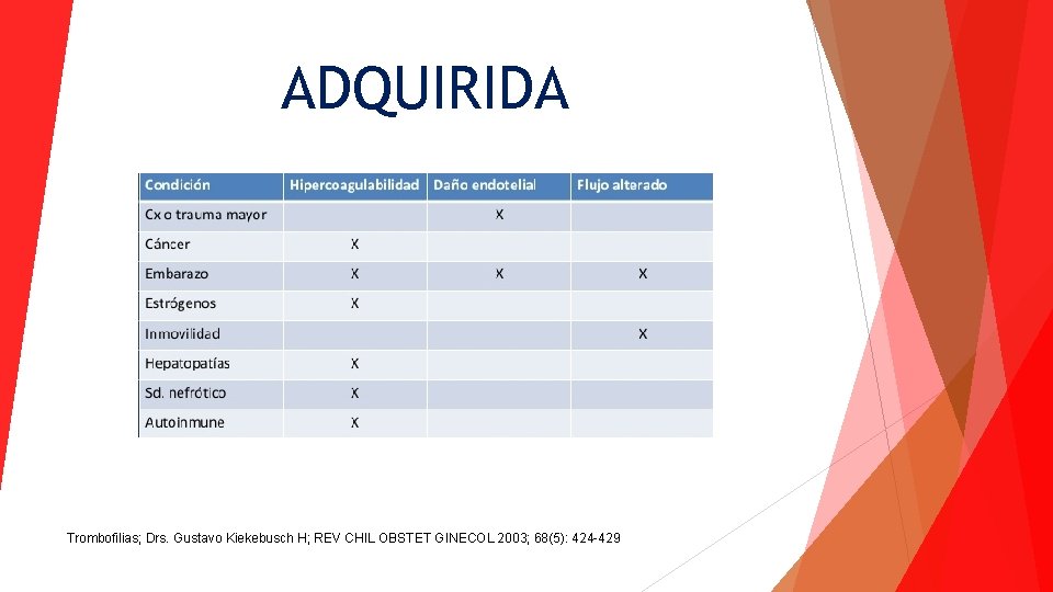 ADQUIRIDA Trombofilias; Drs. Gustavo Kiekebusch H; REV CHIL OBSTET GINECOL 2003; 68(5): 424 -429