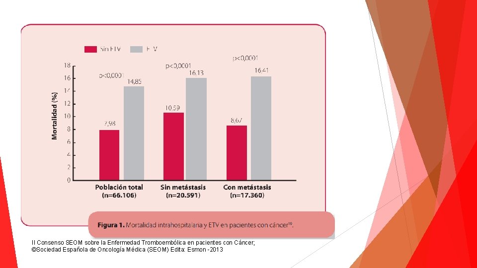 II Consenso SEOM sobre la Enfermedad Tromboembólica en pacientes con Cáncer; ©Sociedad Española de