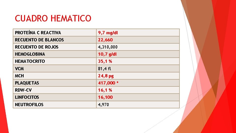 CUADRO HEMATICO PROTEÍNA C REACTIVA 9, 7 mg/dl RECUENTO DE BLANCOS 22, 660 RECUENTO