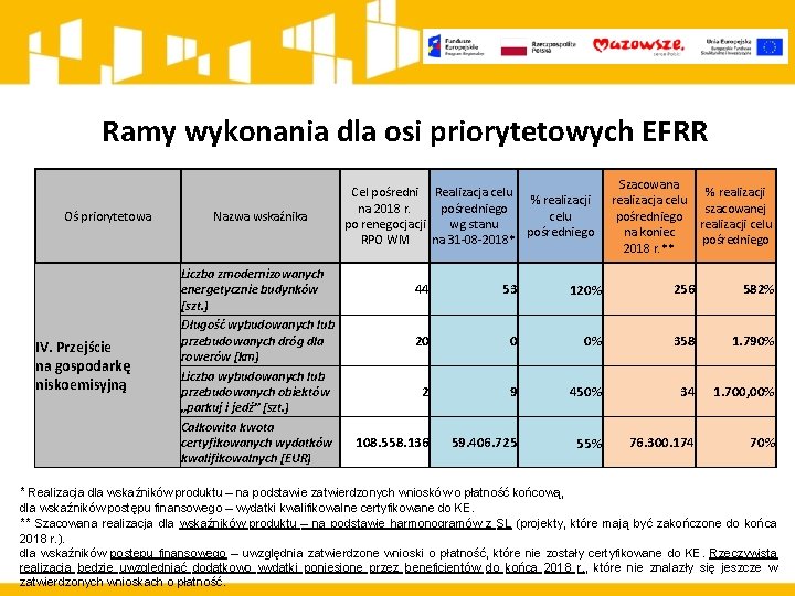 Ramy wykonania dla osi priorytetowych EFRR Oś priorytetowa IV. Przejście na gospodarkę niskoemisyjną Nazwa