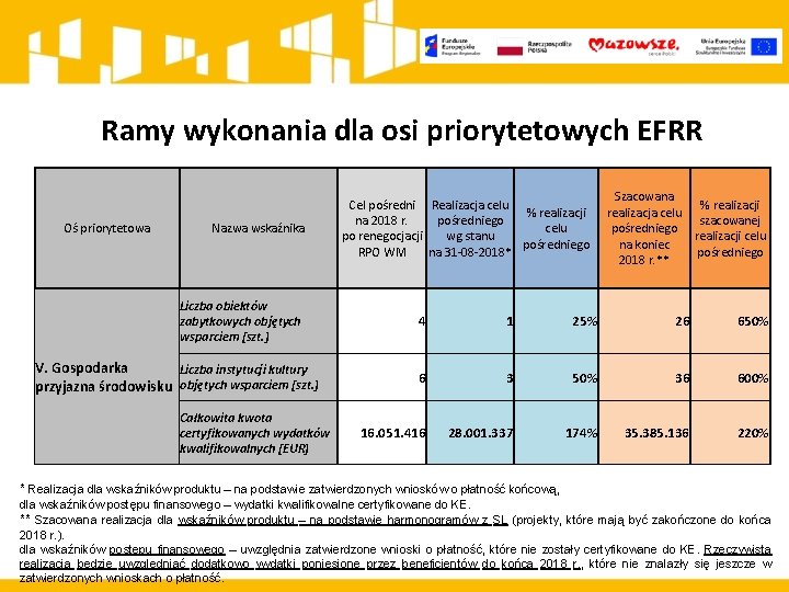 Ramy wykonania dla osi priorytetowych EFRR Oś priorytetowa Nazwa wskaźnika Liczba obiektów zabytkowych objętych