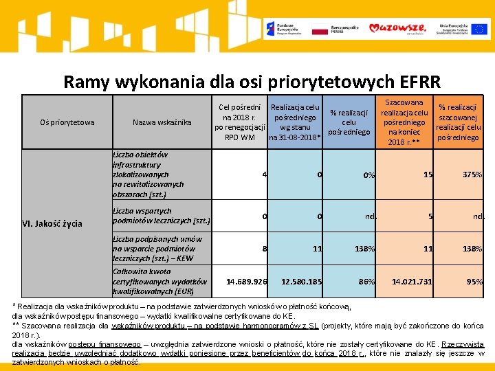 Ramy wykonania dla osi priorytetowych EFRR Oś priorytetowa VI. Jakość życia Nazwa wskaźnika Cel