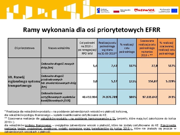 Ramy wykonania dla osi priorytetowych EFRR Oś priorytetowa Nazwa wskaźnika Całkowita długość nowych dróg