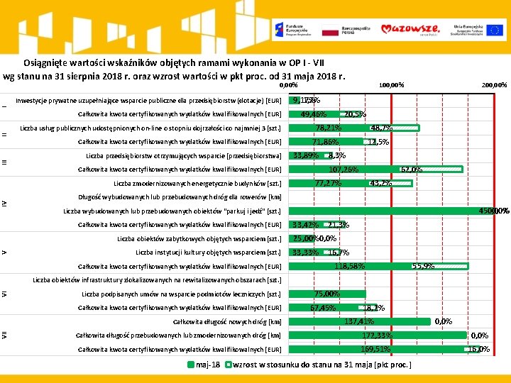 Osiągnięte wartości wskaźników objętych ramami wykonania w OP I - VII wg stanu na