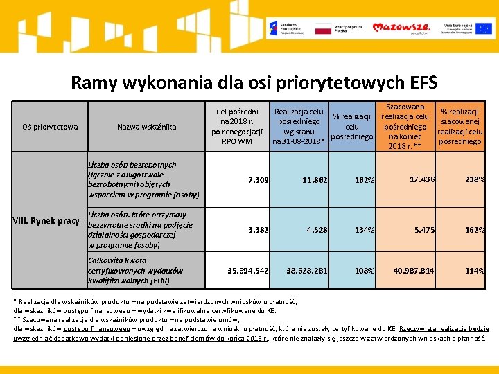 Ramy wykonania dla osi priorytetowych EFS Oś priorytetowa Nazwa wskaźnika Liczba osób bezrobotnych (łącznie