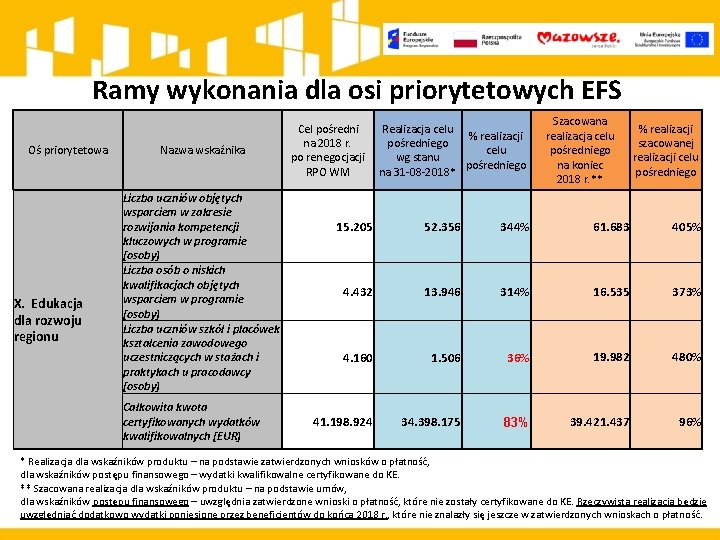 Ramy wykonania dla osi priorytetowych EFS Oś priorytetowa X. Edukacja dla rozwoju regionu Nazwa