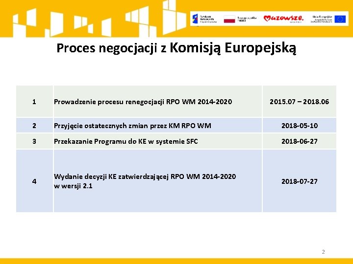 Proces negocjacji z Komisją Europejską 1 Prowadzenie procesu renegocjacji RPO WM 2014 -2020 2015.