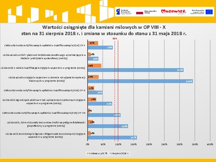 Wartości osiągnięte dla kamieni milowych w OP VIII - X stan na 31 sierpnia Wartości osiągnięte dla kamieni milowych w OP VIII - X stan na 31 sierpnia