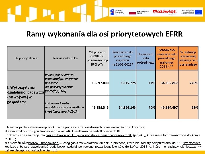 Ramy wykonania dla osi priorytetowych EFRR Nazwa wskaźnika Inwestycje prywatne uzupełniające wsparcie publiczne dla