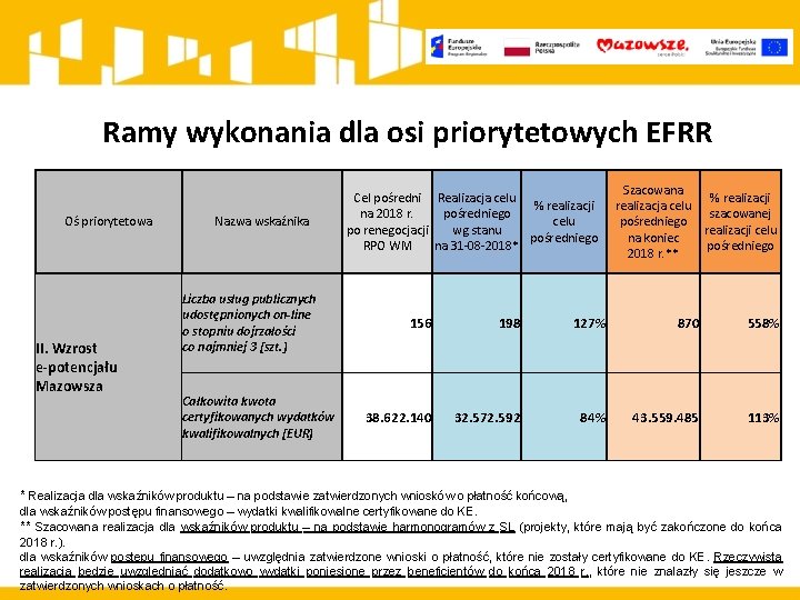 Ramy wykonania dla osi priorytetowych EFRR Oś priorytetowa II. Wzrost e-potencjału Mazowsza Nazwa wskaźnika