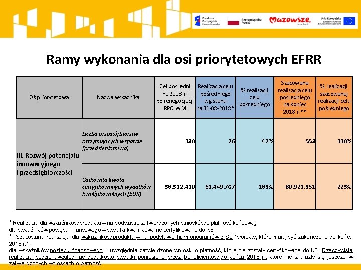 Ramy wykonania dla osi priorytetowych EFRR Oś priorytetowa III. Rozwój potencjału innowacyjnego i przedsiębiorczości