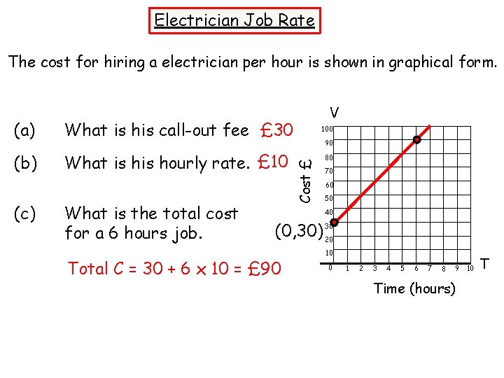 Electrician Job Rate The cost for hiring a electrician per hour is shown in