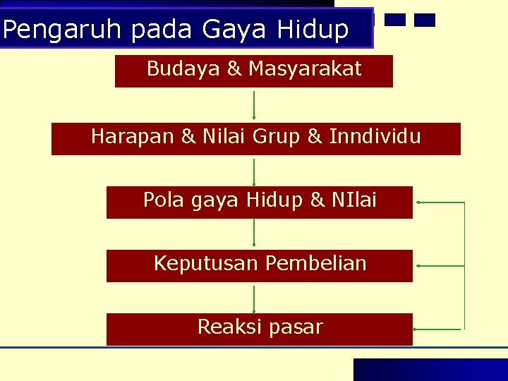 Pengaruh pada Gaya Hidup Budaya & Masyarakat Harapan & Nilai Grup & Inndividu Pola Pengaruh pada Gaya Hidup Budaya & Masyarakat Harapan & Nilai Grup & Inndividu Pola