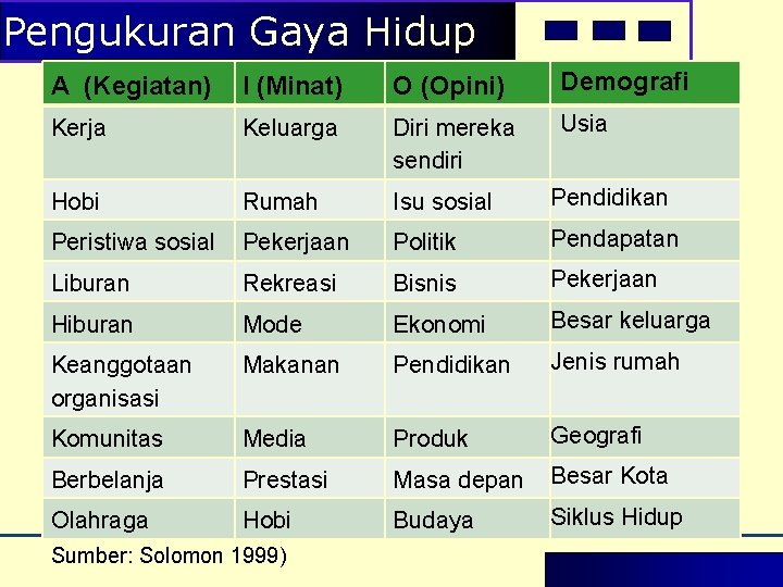 Pengukuran Gaya Hidup A (Kegiatan) I (Minat) O (Opini) Demografi Kerja Keluarga Diri mereka Pengukuran Gaya Hidup A (Kegiatan) I (Minat) O (Opini) Demografi Kerja Keluarga Diri mereka