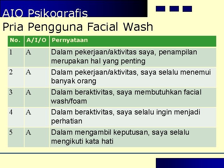 AIO Psikografis Pria Pengguna Facial Wash No. A/I/O Pernyataan 1 A 2 A 3 AIO Psikografis Pria Pengguna Facial Wash No. A/I/O Pernyataan 1 A 2 A 3