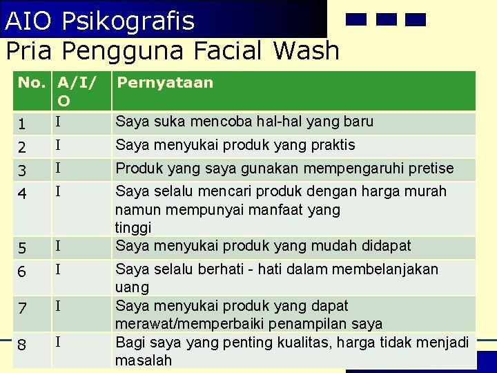 AIO Psikografis Pria Pengguna Facial Wash No. A/I/ O I 1 Pernyataan Saya suka AIO Psikografis Pria Pengguna Facial Wash No. A/I/ O I 1 Pernyataan Saya suka
