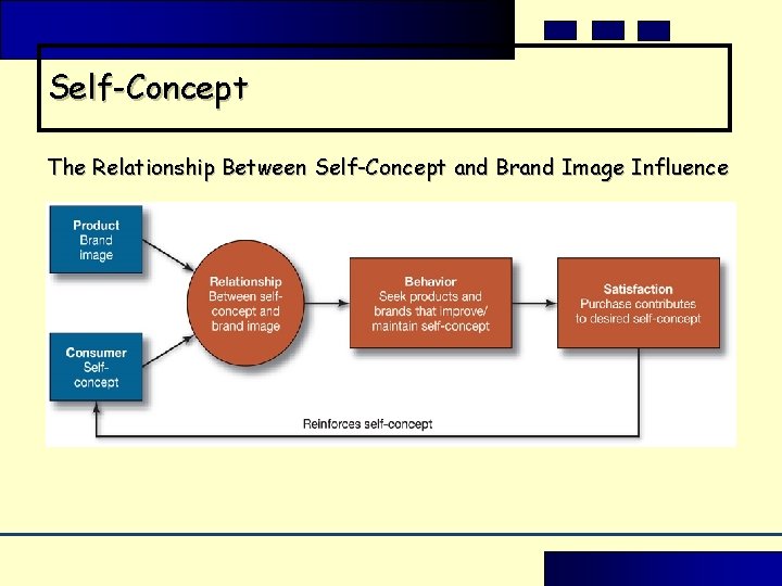 Self-Concept The Relationship Between Self-Concept and Brand Image Influence Self-Concept The Relationship Between Self-Concept and Brand Image Influence