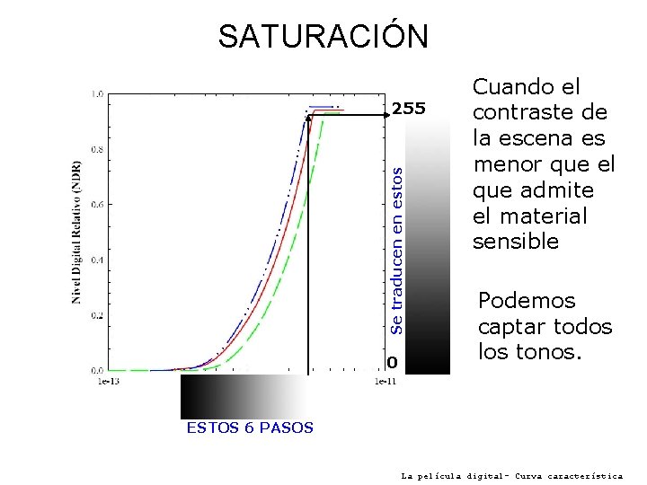 SATURACIÓN Se traducen en estos 255 0 Cuando el contraste de la escena es