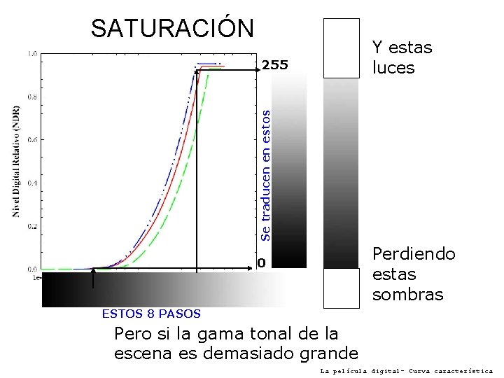 SATURACIÓN Y estas luces Se traducen en estos 255 Perdiendo estas sombras 0 ESTOS