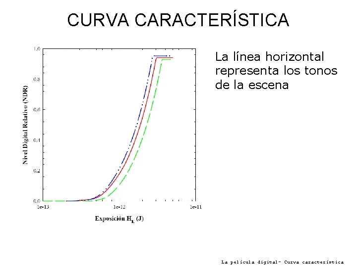 CURVA CARACTERÍSTICA La línea horizontal representa los tonos de la escena La película digital-