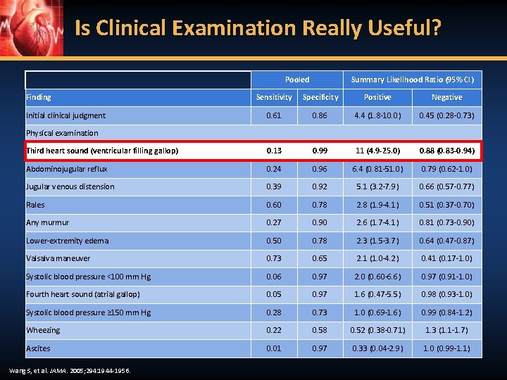 Is Clinical Examination Really Useful? Pooled Finding Summary Likelihood Ratio (95% CI) Sensitivity Specificity