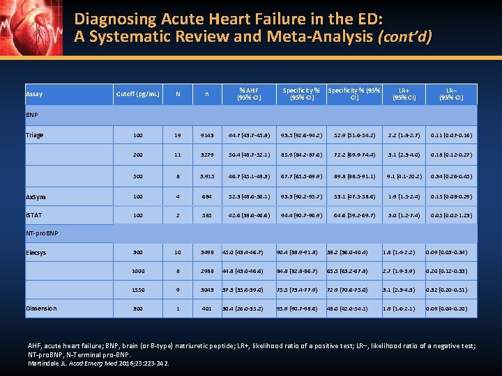 Diagnosing Acute Heart Failure in the ED: A Systematic Review and Meta-Analysis (cont’d) Cutoff