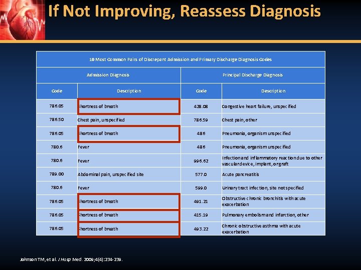If Not Improving, Reassess Diagnosis 10 Most Common Pairs of Discrepant Admission and Primary