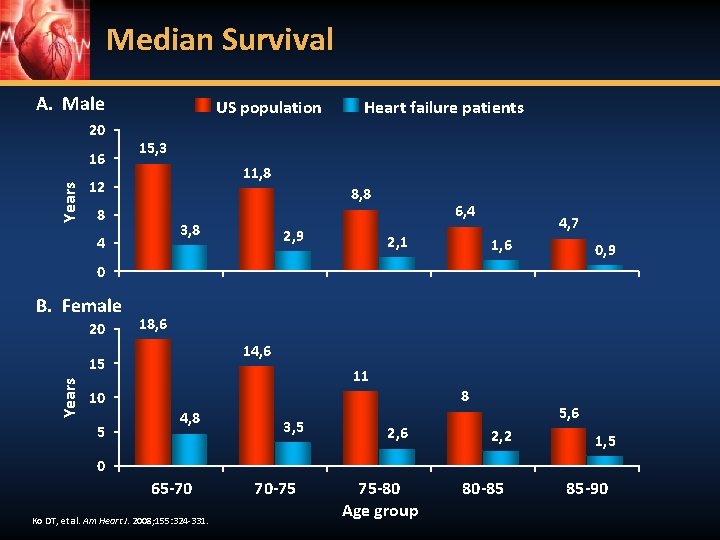 Median Survival A. Male 20 Years 16 US population Heart failure patients 15, 3