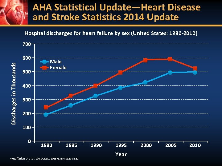 AHA Statistical Update—Heart Disease and Stroke Statistics 2014 Update Hospital discharges for heart failure