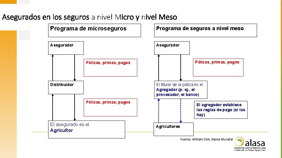 Asegurados en los seguros a nivel Micro y nivel Meso Programa de microseguros Programa