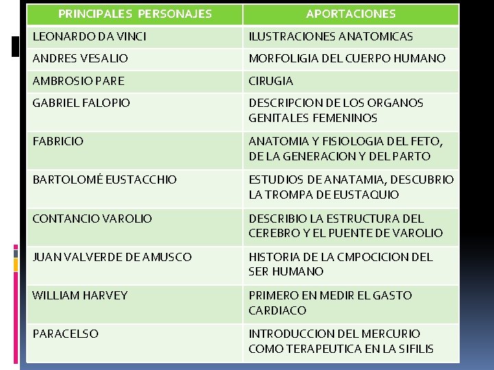 PRINCIPALES PERSONAJES APORTACIONES LEONARDO DA VINCI ILUSTRACIONES ANATOMICAS ANDRES VESALIO MORFOLIGIA DEL CUERPO HUMANO