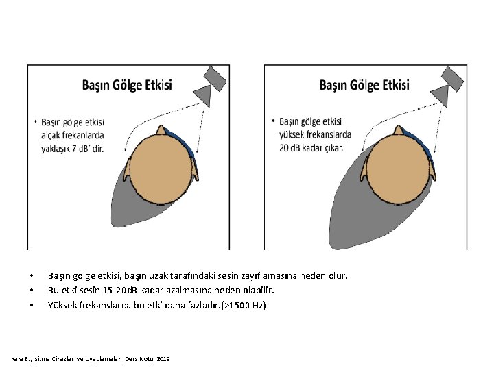  • • • Başın gölge etkisi, başın uzak tarafındaki sesin zayıflamasına neden olur.